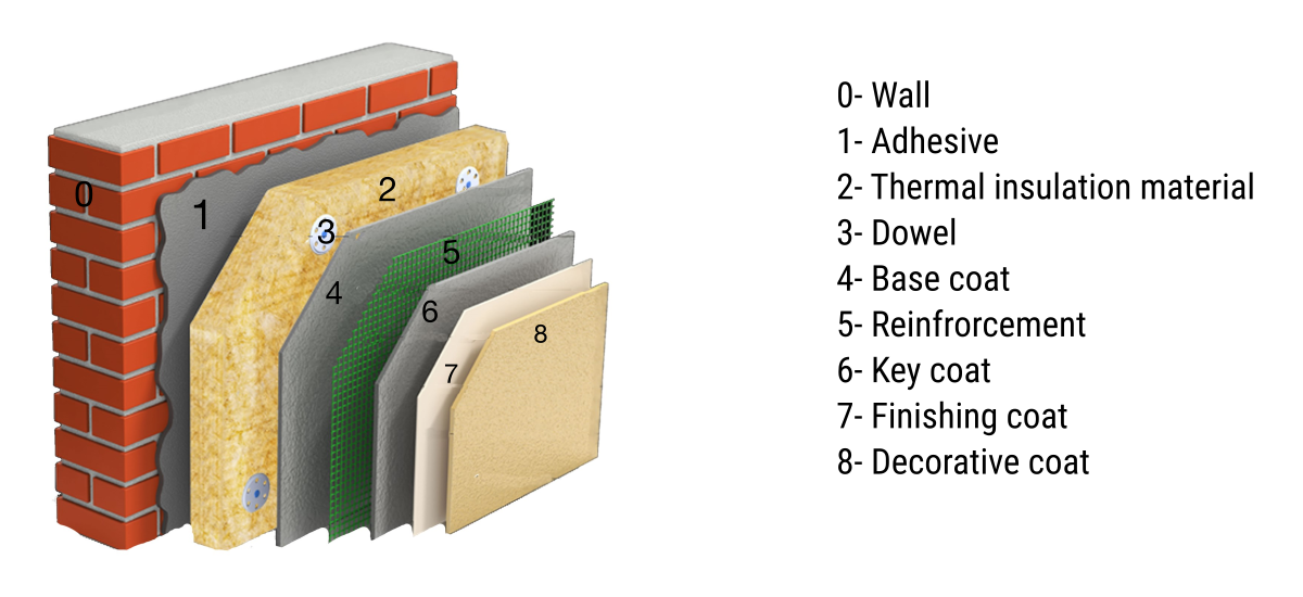 External Thermal Insulation Composite Systems - ETICS